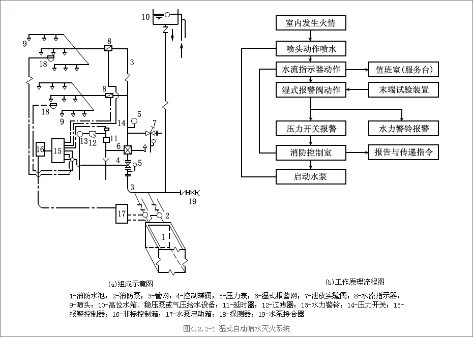 自動噴水滅火系統的組成及基本工作原理